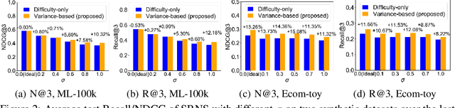 Figure 4 for Simplify and Robustify Negative Sampling for Implicit Collaborative Filtering