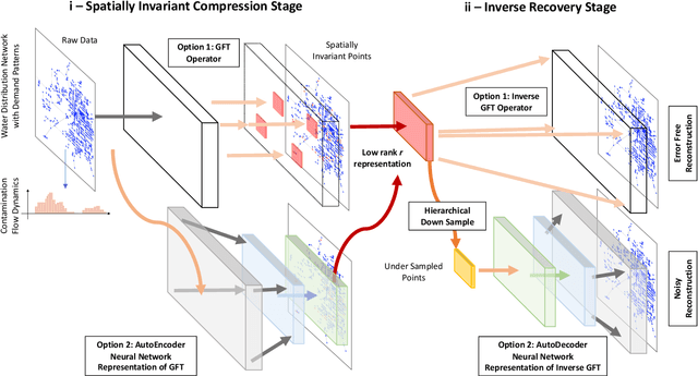 Figure 1 for Neural Network Approximation of Graph Fourier Transforms for Sparse Sampling of Networked Flow Dynamics