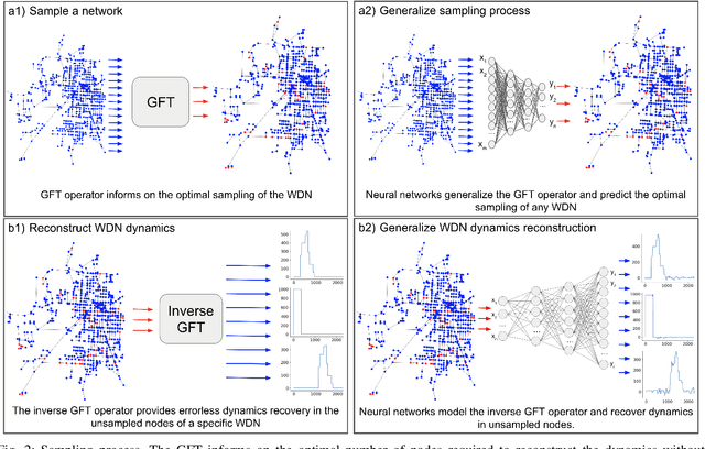 Figure 2 for Neural Network Approximation of Graph Fourier Transforms for Sparse Sampling of Networked Flow Dynamics
