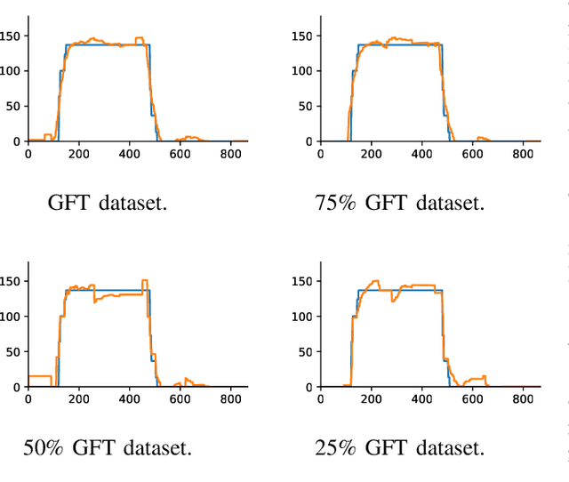 Figure 3 for Neural Network Approximation of Graph Fourier Transforms for Sparse Sampling of Networked Flow Dynamics