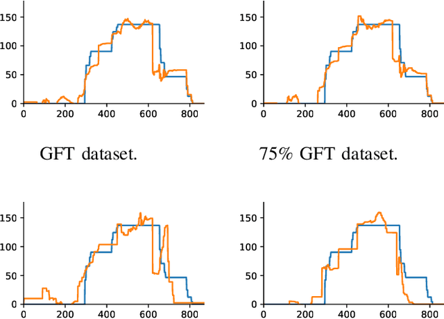 Figure 4 for Neural Network Approximation of Graph Fourier Transforms for Sparse Sampling of Networked Flow Dynamics
