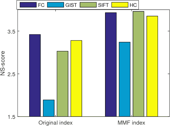 Figure 2 for Effective Image Retrieval via Multilinear Multi-index Fusion