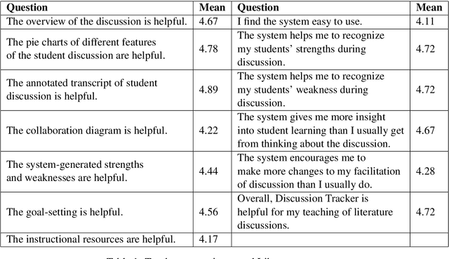 Figure 2 for Discussion Tracker: Supporting Teacher Learning about Students' Collaborative Argumentation in High School Classrooms
