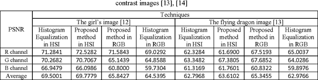 Figure 2 for HSI based colour image equalization using iterative nth root and nth power