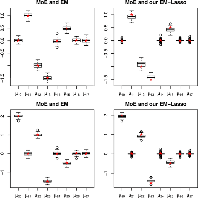 Figure 1 for Regularized Estimation and Feature Selection in Mixtures of Gaussian-Gated Experts Models