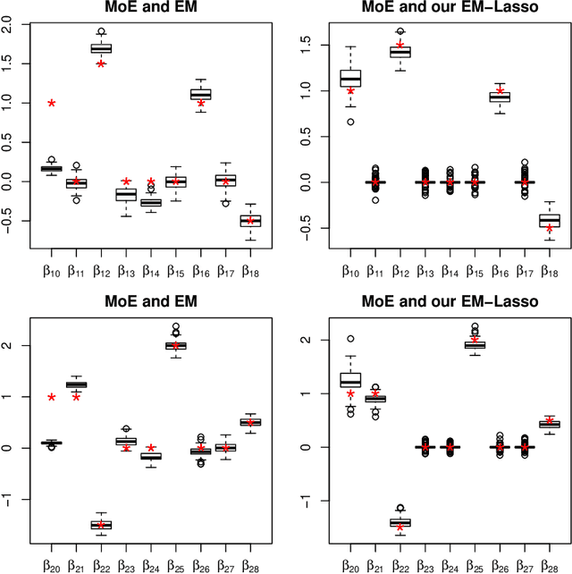 Figure 3 for Regularized Estimation and Feature Selection in Mixtures of Gaussian-Gated Experts Models