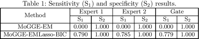 Figure 2 for Regularized Estimation and Feature Selection in Mixtures of Gaussian-Gated Experts Models