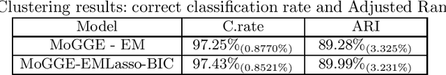 Figure 4 for Regularized Estimation and Feature Selection in Mixtures of Gaussian-Gated Experts Models
