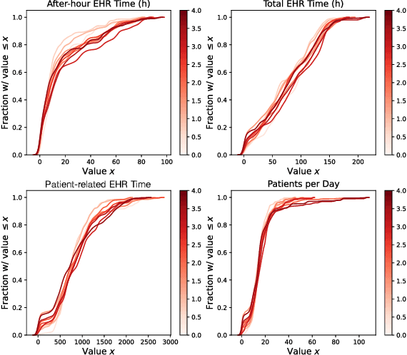 Figure 3 for HiPAL: A Deep Framework for Physician Burnout Prediction Using Activity Logs in Electronic Health Records