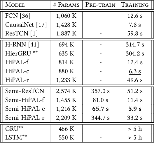 Figure 4 for HiPAL: A Deep Framework for Physician Burnout Prediction Using Activity Logs in Electronic Health Records
