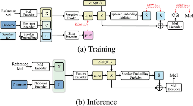 Figure 3 for nnSpeech: Speaker-Guided Conditional Variational Autoencoder for Zero-shot Multi-speaker Text-to-Speech