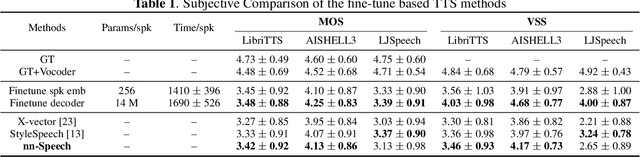 Figure 2 for nnSpeech: Speaker-Guided Conditional Variational Autoencoder for Zero-shot Multi-speaker Text-to-Speech