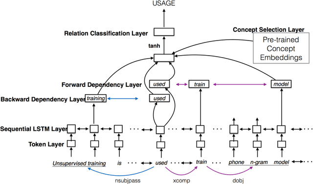 Figure 1 for Scientific Relation Extraction with Selectively Incorporated Concept Embeddings