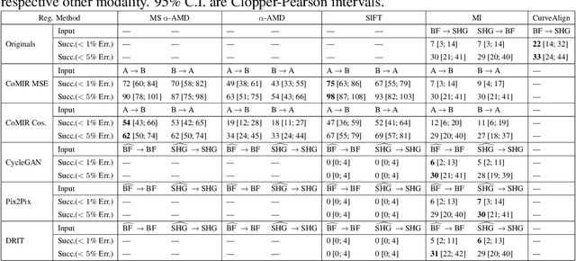 Figure 4 for CoMIR: Contrastive Multimodal Image Representation for Registration