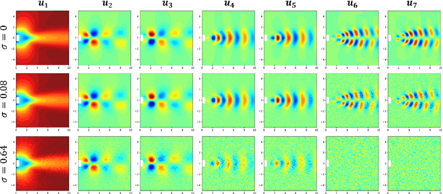 Figure 4 for Time-series image denoising of pressure-sensitive paint data by projected multivariate singular spectrum analysis