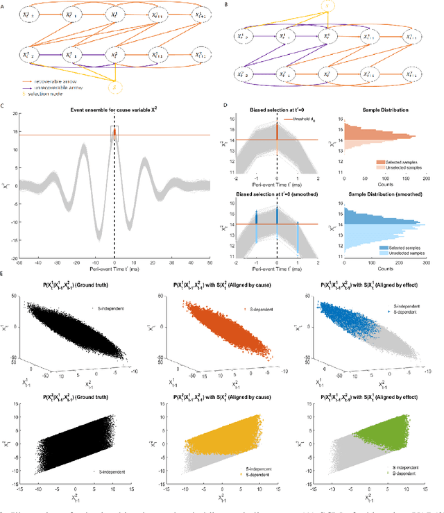 Figure 3 for Information Theoretic Measures of Causal Influences during Transient Neural Events