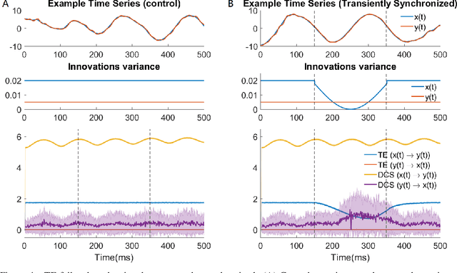 Figure 4 for Information Theoretic Measures of Causal Influences during Transient Neural Events