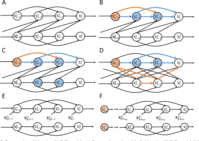 Figure 2 for Information Theoretic Measures of Causal Influences during Transient Neural Events