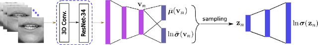 Figure 2 for Audio-visual Speech Enhancement Using Conditional Variational Auto-Encoder