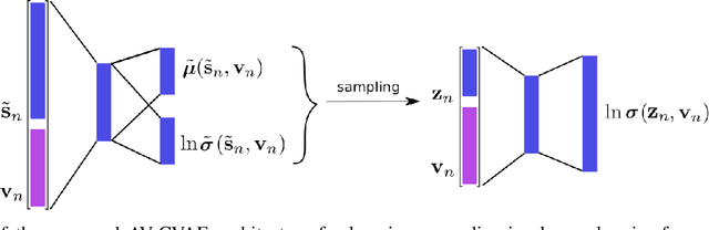 Figure 3 for Audio-visual Speech Enhancement Using Conditional Variational Auto-Encoder