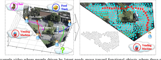 Figure 3 for Modeling and Inferring Human Intents and Latent Functional Objects for Trajectory Prediction