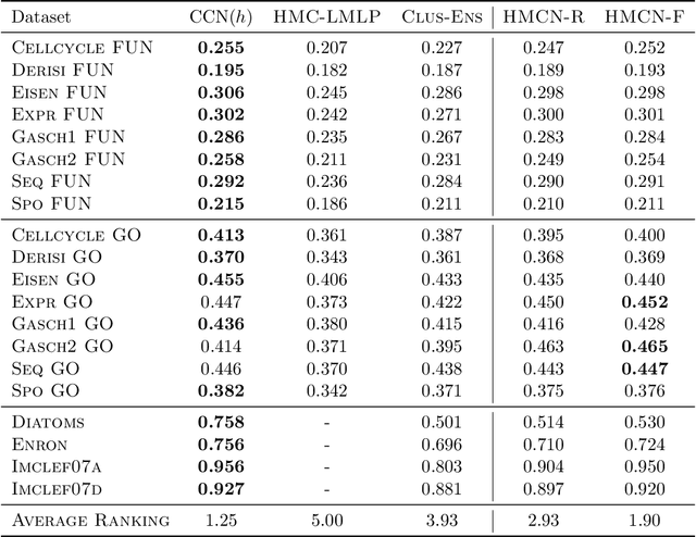 Figure 4 for Multi-Label Classification Neural Networks with Hard Logical Constraints