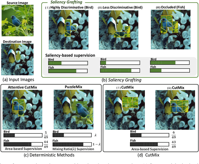 Figure 1 for Saliency Grafting: Innocuous Attribution-Guided Mixup with Calibrated Label Mixing