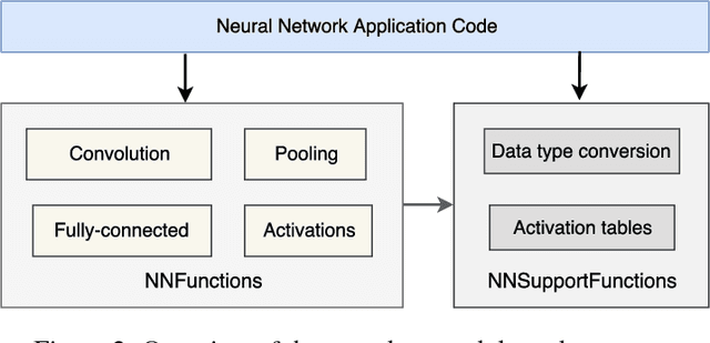 Figure 3 for CMSIS-NN: Efficient Neural Network Kernels for Arm Cortex-M CPUs