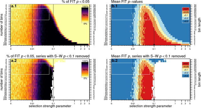 Figure 4 for Challenges in detecting evolutionary forces in language change using diachronic corpora