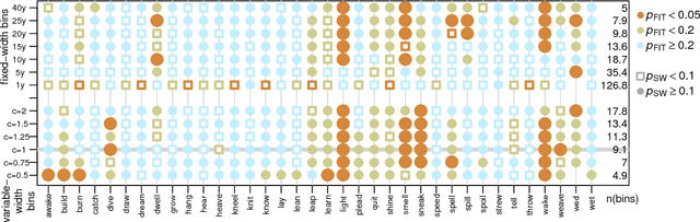Figure 1 for Challenges in detecting evolutionary forces in language change using diachronic corpora