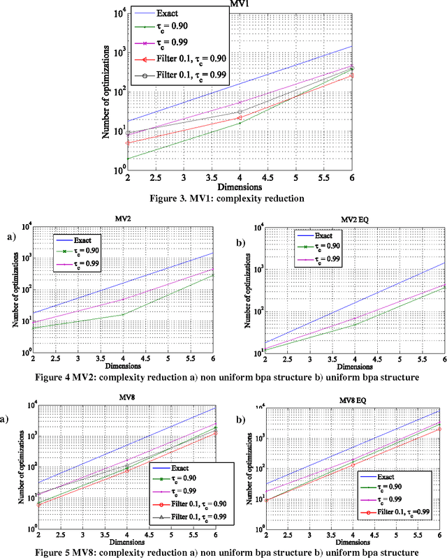 Figure 4 for Approximated Computation of Belief Functions for Robust Design Optimization