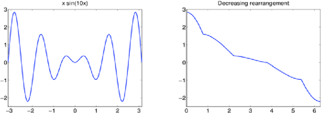 Figure 3 for Neighborhood filters and the decreasing rearrangement