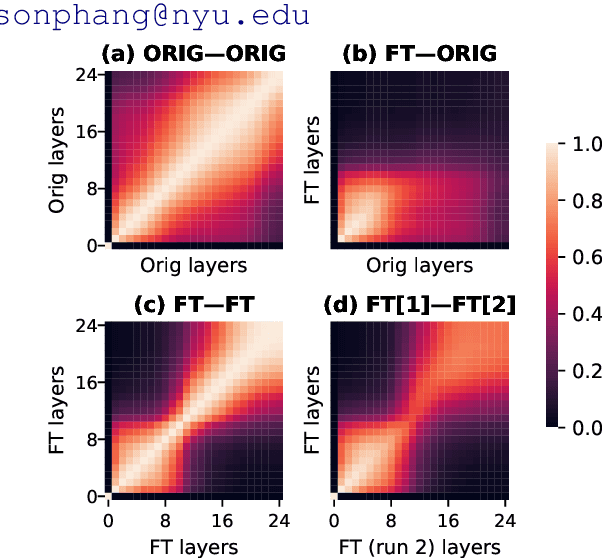 Figure 1 for Fine-Tuned Transformers Show Clusters of Similar Representations Across Layers