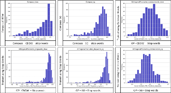 Figure 2 for QMUL-SDS @ DIACR-Ita: Evaluating Unsupervised Diachronic Lexical Semantics Classification in Italian