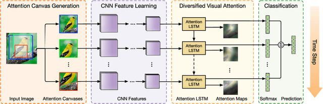 Figure 2 for Diversified Visual Attention Networks for Fine-Grained Object Classification