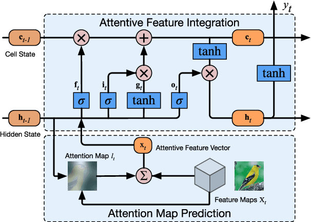 Figure 3 for Diversified Visual Attention Networks for Fine-Grained Object Classification