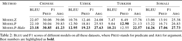 Figure 3 for Halo: Learning Semantics-Aware Representations for Cross-Lingual Information Extraction