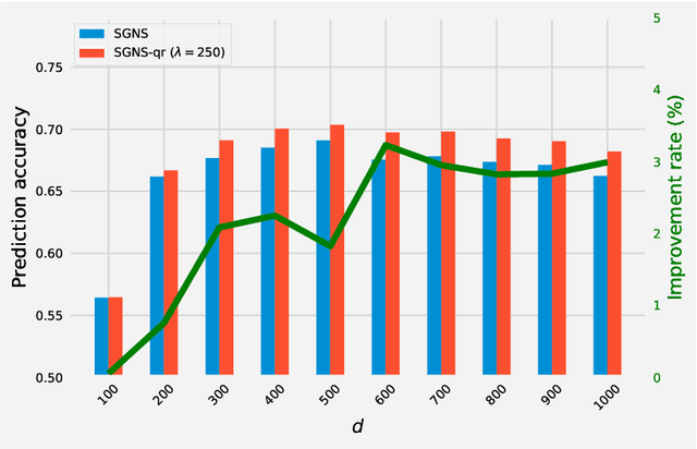 Figure 3 for Revisiting Skip-Gram Negative Sampling Model with Regularization