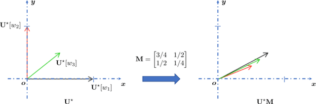 Figure 1 for Revisiting Skip-Gram Negative Sampling Model with Regularization