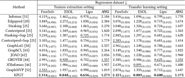 Figure 4 for KPGT: Knowledge-Guided Pre-training of Graph Transformer for Molecular Property Prediction