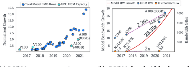 Figure 1 for RecShard: Statistical Feature-Based Memory Optimization for Industry-Scale Neural Recommendation
