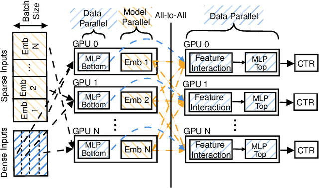 Figure 3 for RecShard: Statistical Feature-Based Memory Optimization for Industry-Scale Neural Recommendation