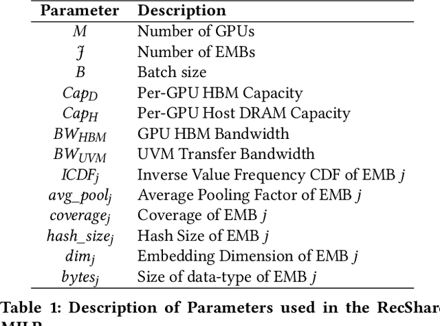 Figure 2 for RecShard: Statistical Feature-Based Memory Optimization for Industry-Scale Neural Recommendation