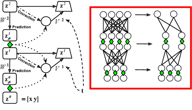 Figure 1 for Lifelong Neural Predictive Coding: Sparsity Yields Less Forgetting when Learning Cumulatively