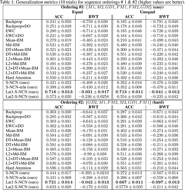 Figure 2 for Lifelong Neural Predictive Coding: Sparsity Yields Less Forgetting when Learning Cumulatively