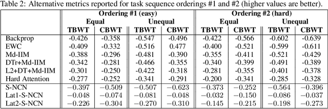 Figure 3 for Lifelong Neural Predictive Coding: Sparsity Yields Less Forgetting when Learning Cumulatively