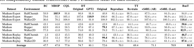 Figure 2 for Bootstrapped Transformer for Offline Reinforcement Learning