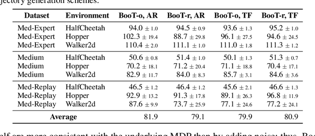 Figure 3 for Bootstrapped Transformer for Offline Reinforcement Learning