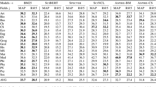 Figure 3 for Large-scale Evaluation of Transformer-based Article Encoders on the Task of Citation Recommendation