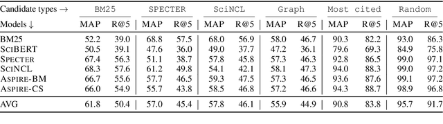 Figure 4 for Large-scale Evaluation of Transformer-based Article Encoders on the Task of Citation Recommendation